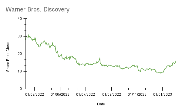 Warner Bros. Discovery Stock Analysis