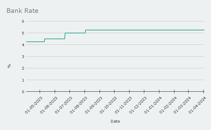 Bank rate - source: Bank of England.